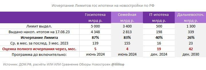 Правительство увеличило лимиты на семейную, льготную, Дальневосточную и IT-ипотеку. Прогноз исчерпания.