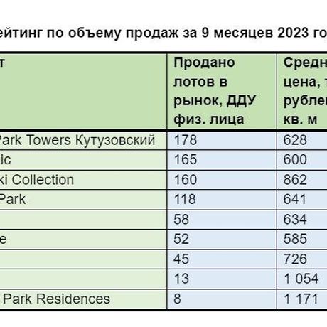 Московский премиум: три проекта-хедлайнера.