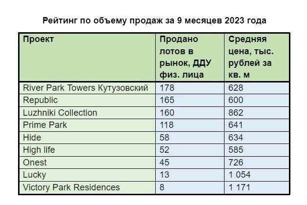 River Park Towers Кутузовский от Аеон, Republic на Пресне от Forma,  Luzhniki Collection (Абсолют).