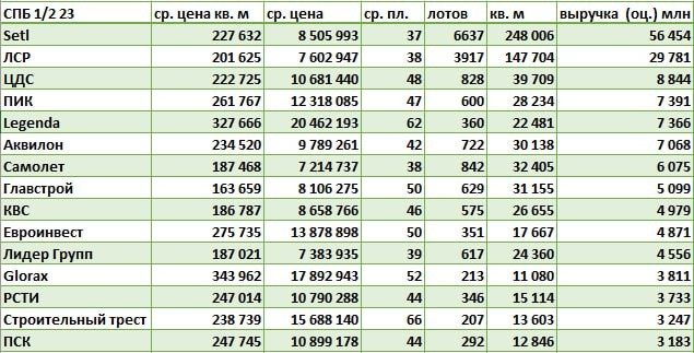 По оценке выручки в Петербурге лидируют SETL, ЛСР, ЦДС, ПИК, Legenda.