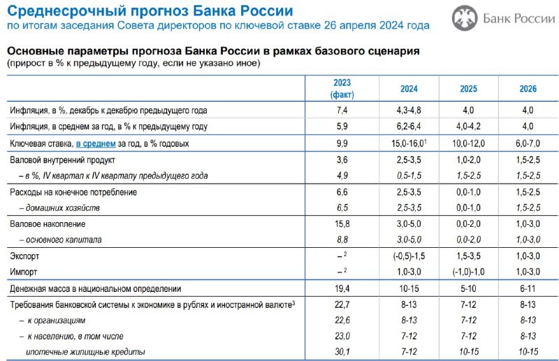 Самое интересное в решении Центробанка — это прогноз.