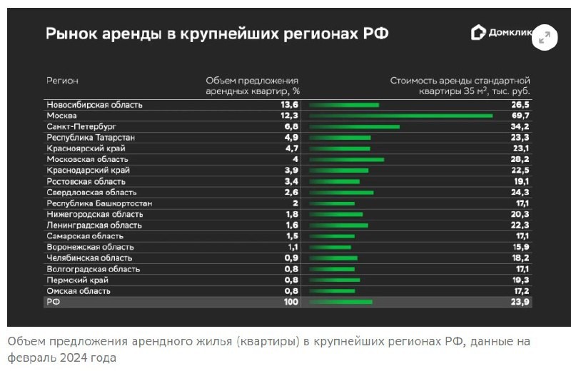 Арендой правит чистый рынок, тогда как купля-продажа сейчас искажена вмешательством в виде льготной ипотеки. Данные Домклик.