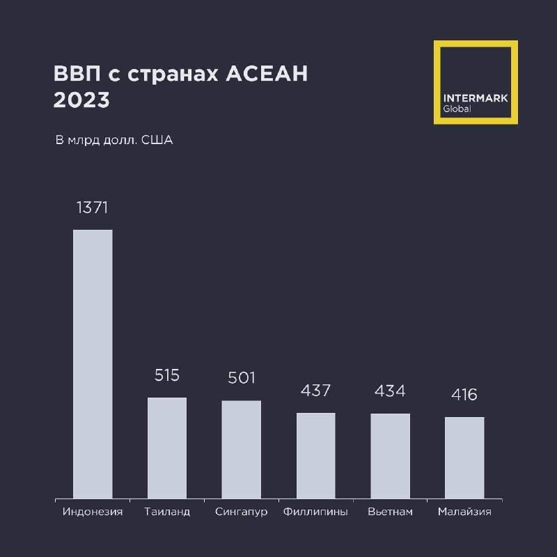 Intermark: 🇹🇭 Таиланд и 🇮🇩 Индонезия – самые популярные и понятные инвестиционные направления в Юго-Восточной Азии.