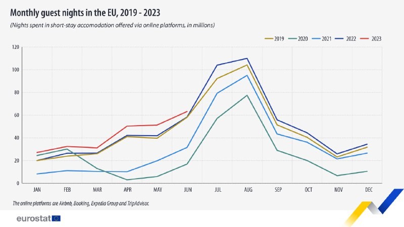 Евростат: сектор туризма в ЕС полностью восстановился после пандемии.
