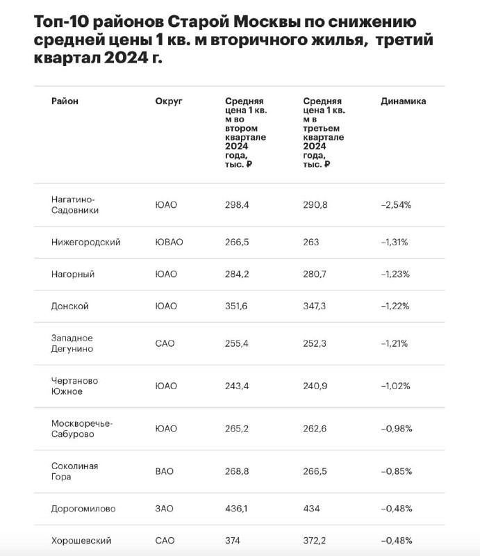 Район Нагатино-Садовники занял первое место в рейтинге районов Старой Москвы по темпам снижения цен на вторичном рынке жилья.