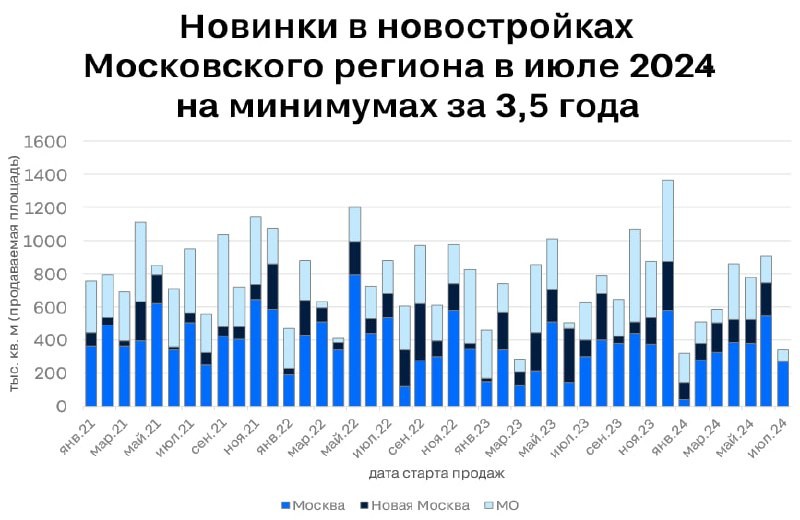 🏗 В июле 2024 в новостройках Москвы и Московской области стартовали продажи в 28 корпусах