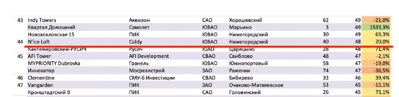 🤫 Апартаменты продаются по рыночной цене льготных ипотек, показывая рост продаж в 20% (как N'Ice Loft от Coldy).