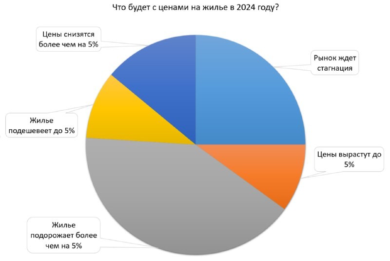 🏙 Опрос "СГ": каждый второй россиян ждет роста цена на новостройки в 2024 году.