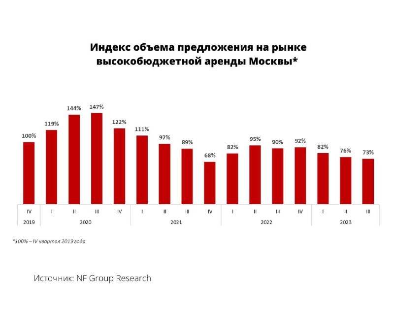 В Москве доля запросов на аренду элитных квартир стоимостью 200 000 – 400 000 руб./мес. увеличилась на 14% за год.