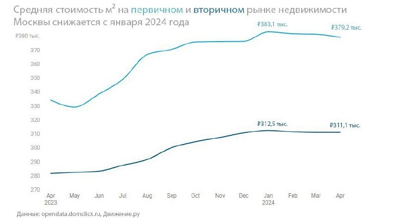 Пока Dataflat замечает и взлёты, и падения (небольшие) цен на новостройки в этом году, Домклик фиксирует тренд на их снижение