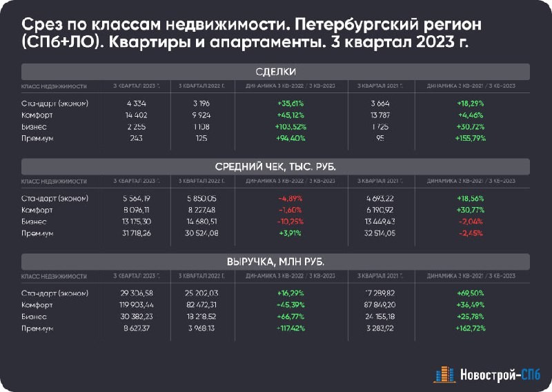 Сделали традиционную разбивку по классам недвижимости для показателей количества сделок, среднего чека и выручки.