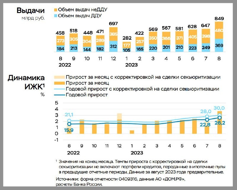 ЦБ РФ отчитался за август 2023 — наблюдался высокий спрос на кредиты.