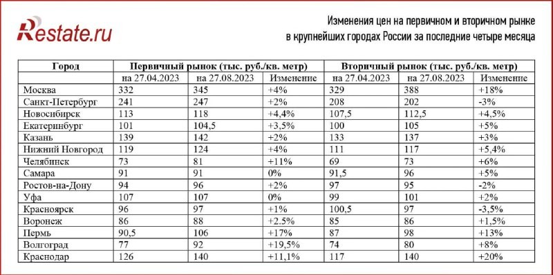 В  лидерах Краснодар, Пермь, Волгоград, Челябинск, Нижний Новгород и Екатеринбург.