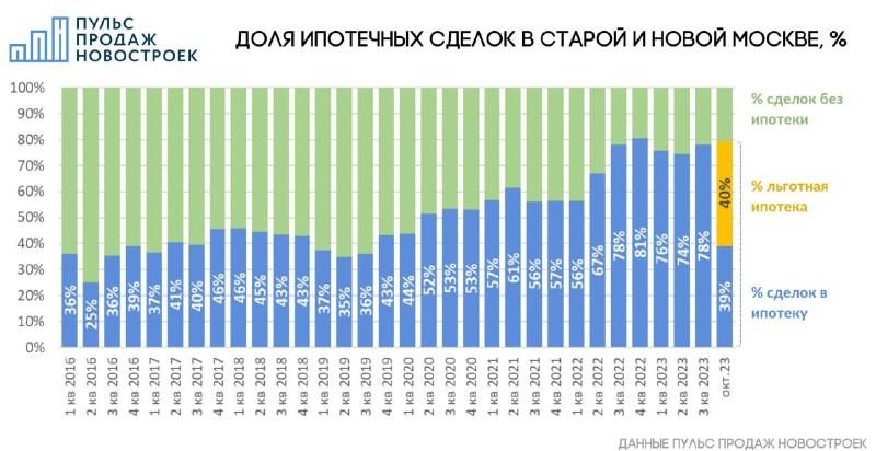 Количество сделок с использованием ипотечных средств в старой и новой Москве.