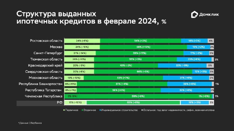 По данным «Домклик», Сбер в феврале впервые выдал больше ипотек на частные дома, чем на квартиры в новостройках 🏠