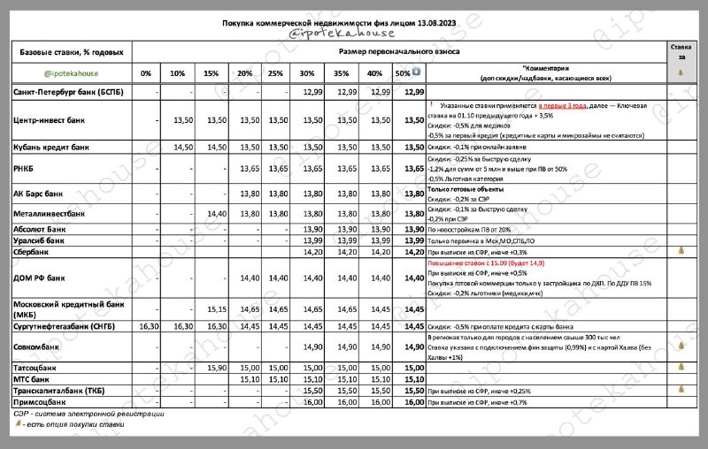 📌 Ставки по ипотеке на коммерческая недвижимость (13.09.2023)