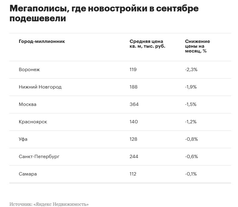 Наибольшее снижение цен на новостройки зафиксировано в Воронеже (на 2,3%, до средних 119 тыс. руб. за 1 кв. м).