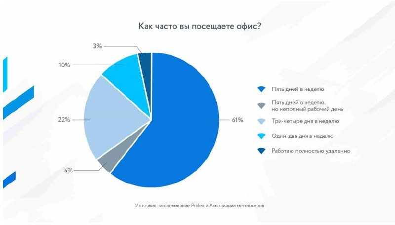 Рост продаж офисных площадей на этапе строительства — это, конечно, хорошо, но что думают об этом офисные сотрудники.