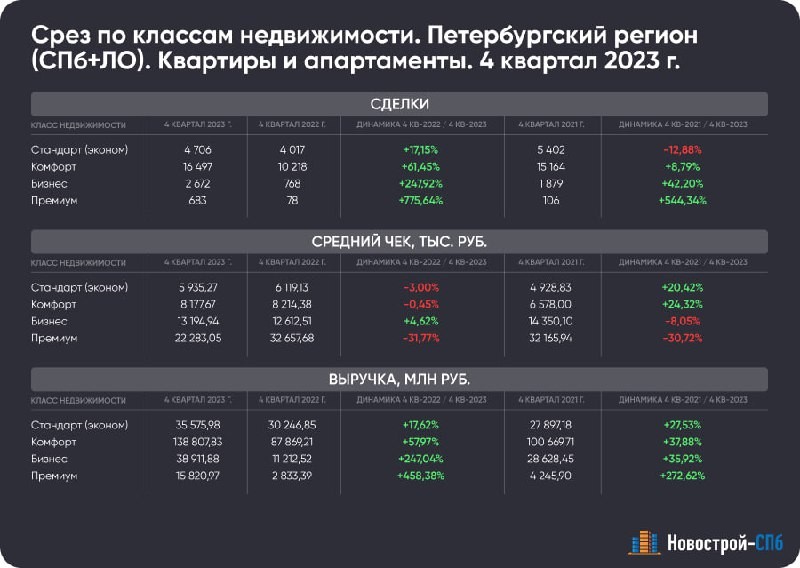 Динамика количества сделок, среднего чека и выручки девелоперов с разделением по классам недвижимости.