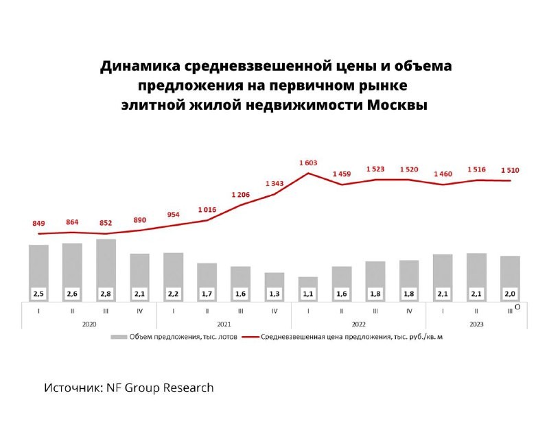 NF Group: динамика средневзвешенной цены и объема предложения на первичном рынке элитной недвижимости Москвы.