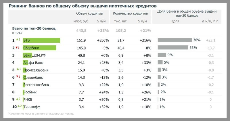 ДомРФ:  после полной отмены комиссий  для  девелоперов ВТБ в марте резко нарастил свою долю на рынке, обогнав Сбер.