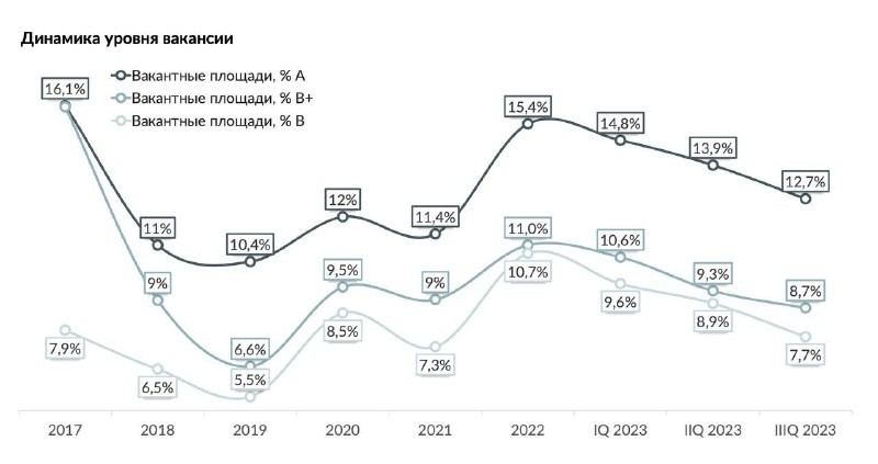 ❗️ На рынке офисной недвижимости из-за роста спроса постепенно исчезают качественные предложения с ремонтом.