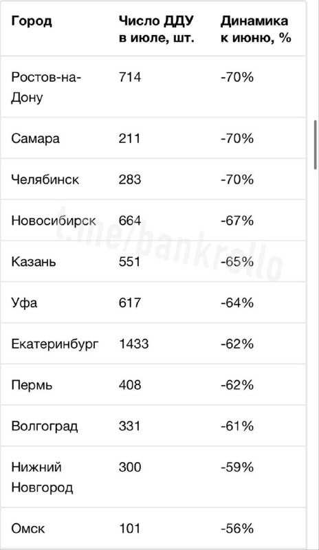 В российских городах-миллионниках упали продажи новостроек.