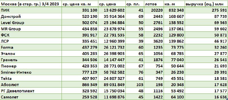 Москва (в старых границах): в лидерах ПИК, Донстрой, Level, MR, ФСК.