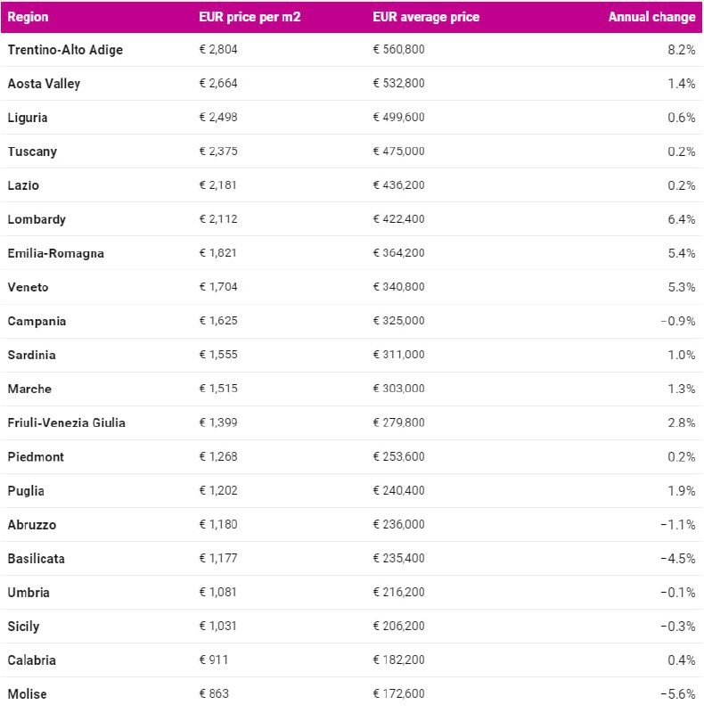 Средняя цена жилья в Италии составляет €369 400 или €1 847 / кв.м за дом площадью 200 квадратных метров.