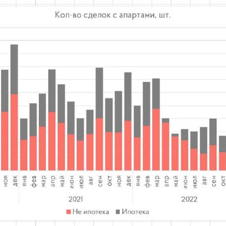 Рынок апартаментов Москвы начинает охлаждаться.