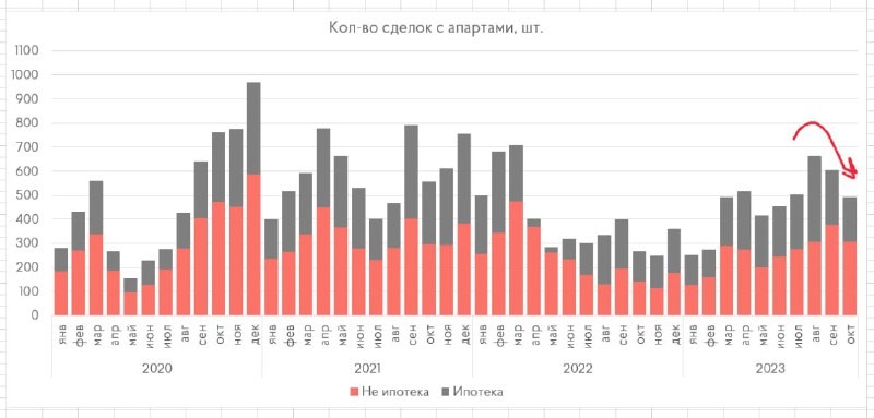 Об этом говорят данные по продажам за октябрь. Продали меньше 500 лотов, доля ипотеки также снизилась до 37%.