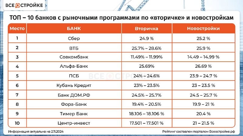 Портал Всёостройке собрал ТОП банков, предлагающих самые выгодные условия по разным типам ипотечных программ.