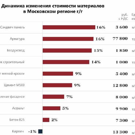 Согласно данным NF Group, стоимость строительных материалов при возведении складских комплексов в Московском регионе выросла.