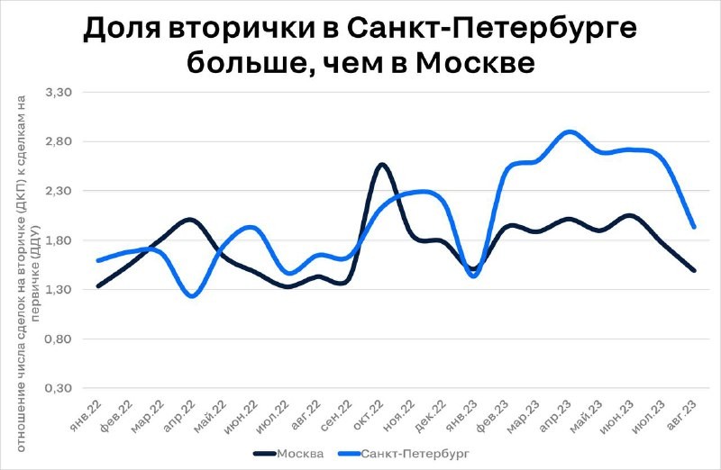 ЦИАН: «Вторичка» vs «первичка» в Москве и Санкт-Петербурге.