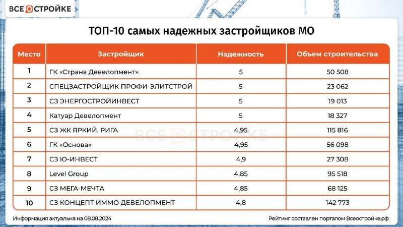 🏗️ ТОП-10 самых надежных застройщиков Московской области от ВсестройкеРФ.