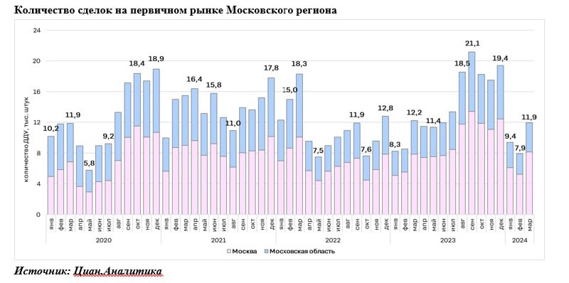 ЦИАН: в январе-марте 2024 года в новостройках Москвы и Подмосковья было продано 29,3 тыс. квартир и апартаментов.