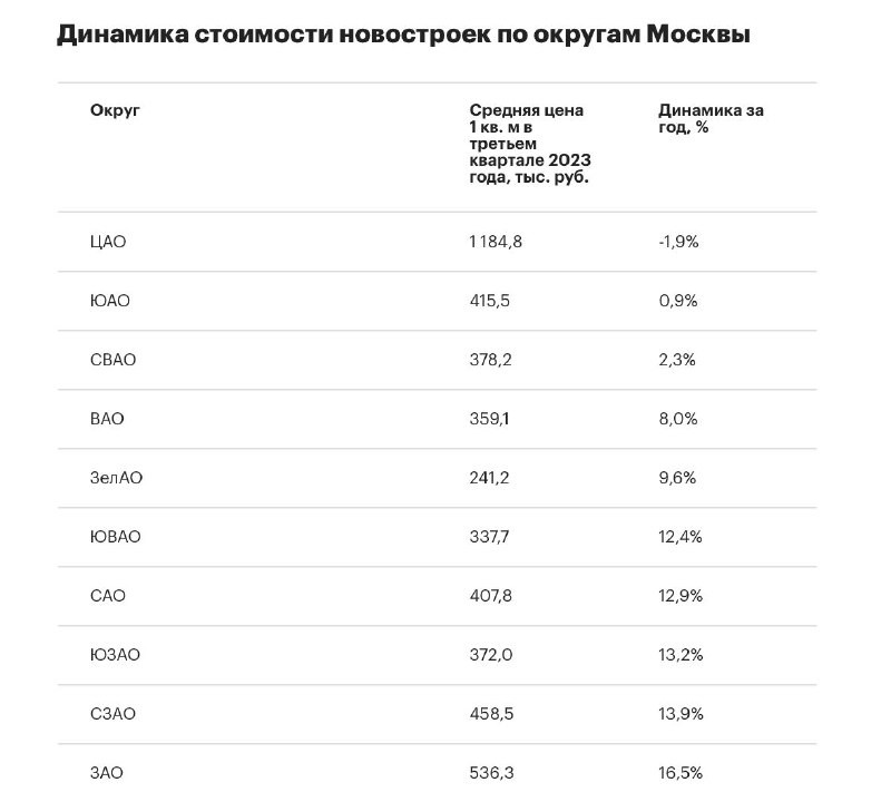 Новостройки в центре Москвы стали дешевле на 1.9% при росте цен в других округах.