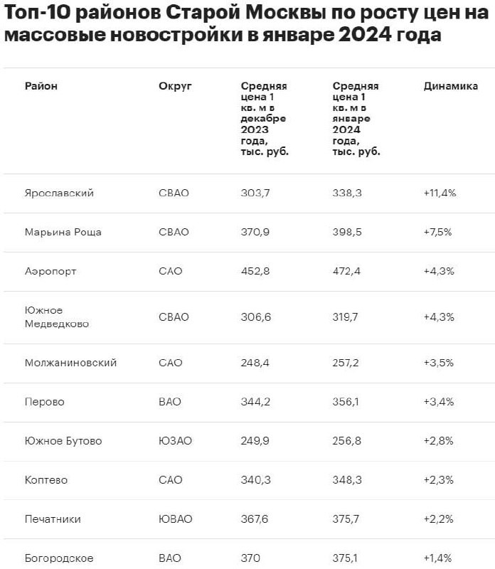 Средняя цена «квадрата» в столичных массовых новостройках в январе 2024 года составила 339,7 тыс. руб.