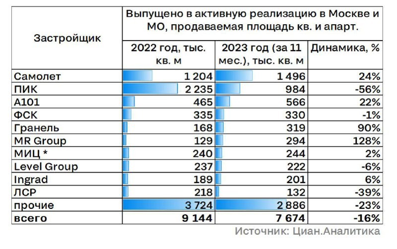 «Самолет» за 11 месяцев вывел на рынок почти 1,5 млн кв.м квартир и апартов, а ПИК – всего 984 000 кв.м.