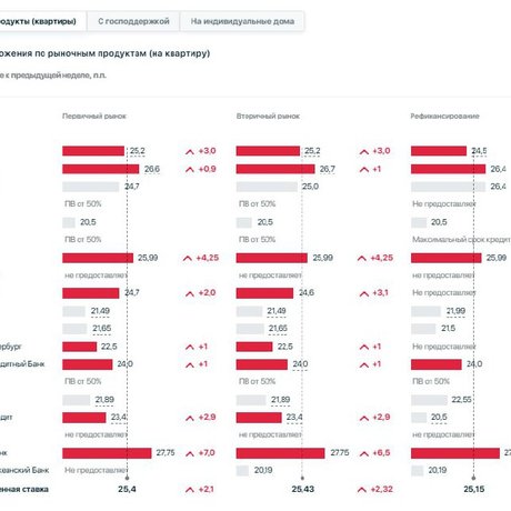 ⚡️ Ставки по рыночной ипотеке выросли в среднем на 2 п.п. после повышения ключевой ставки Центробанком.