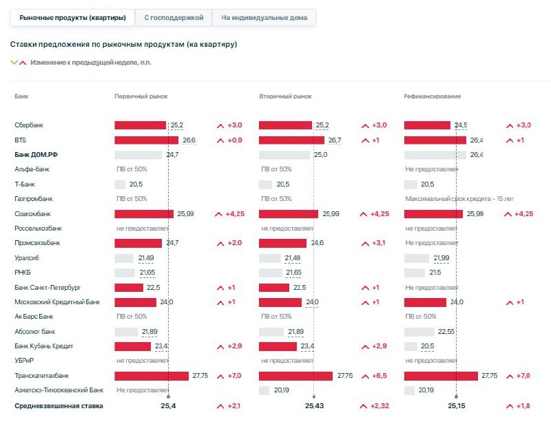 ⚡️ Ставки по рыночной ипотеке выросли в среднем на 2 п.п. после повышения ключевой ставки Центробанком.