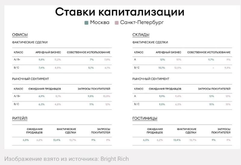 По итогам 2023 года доля сделок с объектами, выкупаемыми покупателями с торгов, составила 22% от общего количества сделок.