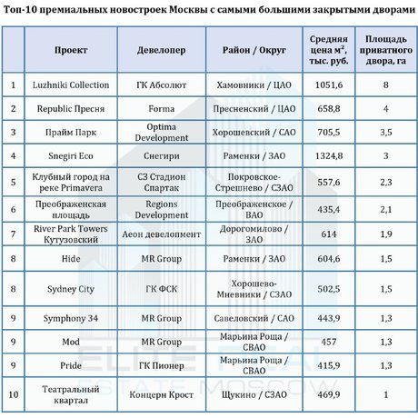 Рейтинг премиум-ЖК по площади закрытого двора.