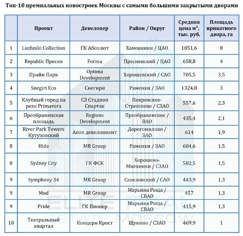 ТОП-3: Luzhniki Collection (Абсолют), «Republic Пресня» (Forma),  «Прайм Парк» (Optima). В топ-10 3 проекта  MR Group.