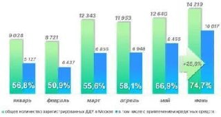 Росреестр: в июне 2024 года в Москве был зафиксирован аномально высокий уровень ипотечных сделок с новостройками.