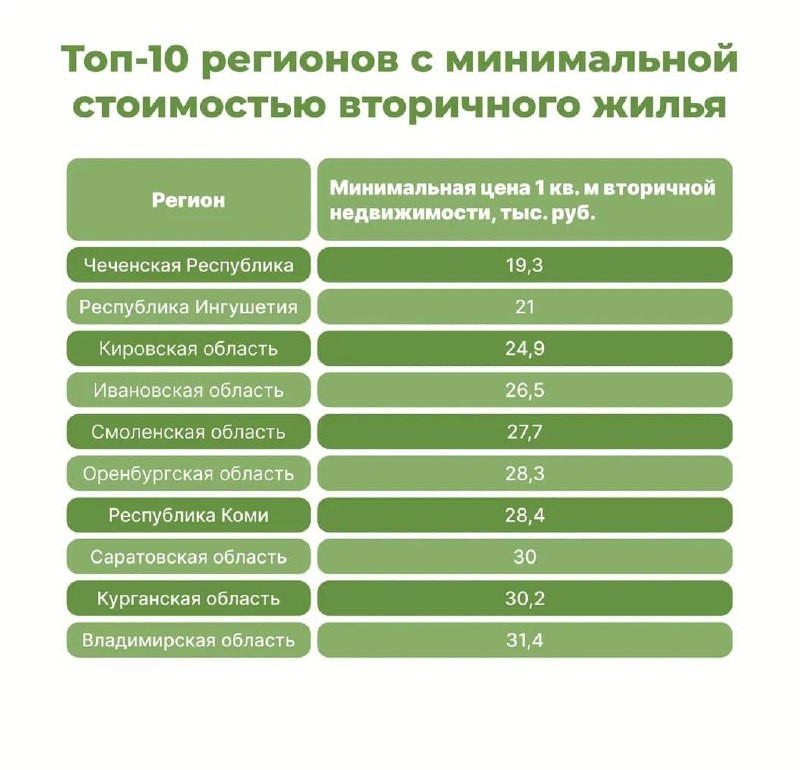 🏠 Про доступное жилье в России:  под конец года подведем простой итог по сложному рынку недвижимости.