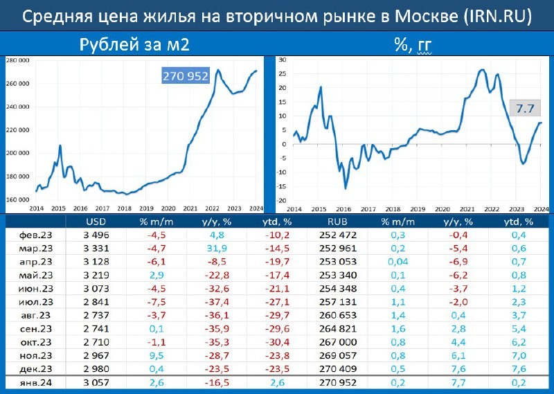 По данным IRN.RU , по итогам января цены на жильё в Москве (вторичный рынок) выросли на доли процента.