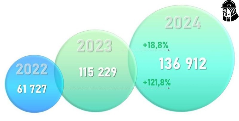 ✅ В мае было подано 136,91 тыс. заявлений на регистрацию прав на недвижимость в электронном виде.