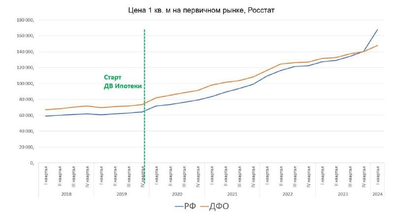 Впервые средняя стоимость новостроек в ДФО ниже общероссийской на 12%.