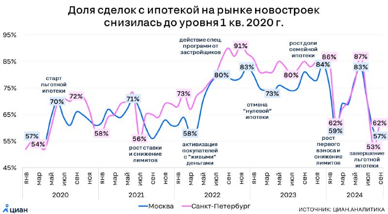 Доля сделок с ипотекой в Москве и Питере рухнула до 57% и 53%.